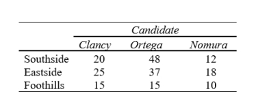 A random sample of registered voters is selected from each of the three major areas of a western city. Those in the samples are asked for their preferences among three candidates for mayor. (a)State (in words) the null hypothesis of independence for this situation in terms of proportions. (b)Perform the X^2 test of independence (\alpha = .05) and draw conclusions. (c)Do your results from (b) prove that voter preference is unrelated to area of the city? Explain.