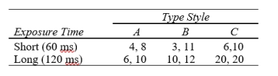 Thirty words are flashed on a screen, one at a time, under various combinations of type style (A, B, and C) and exposure time (60 milliseconds and 120 milliseconds). Two randomly assigned participants are used in each cell (considerably more participants would be required for a practical study). The results, given below, are numbers of words correctly recognized. (a) Compute and for each cell and display these values in a table. (b) Proceed to obtain (c) Compute the variance estimates; perform the three F tests at and and draw statistical conclusions. Display your results in a summary analysis of variance table. (d) Construct a table showing cell and marginal means. Considering the F-test results, which means would be of interest? Why? Draw final conclusions concerning the treatment variables.