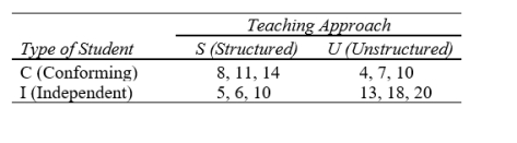 Two approaches, S (structured) and U (unstructured), to teaching a required undergraduate course in social research methods are to be compared with regard to their effects on student interest in social research. Students signing up for the course are classified as Type C (conforming) or Type I (independent) individuals according to personality test results. On a random basis, half of each type of student are assigned to section S of the course and half to section U. At the end of the course, scores are obtained on a scale of interest in social research and are analyzed using a two-factor analysis of variance. The interest (in social research) scores are given below (normally far more cases would be used). (a)Compute the variance estimates; complete the F tests at and ; and draw statistical conclusions. Show your results in a summary analysis of variance table (b)Construct a table showing cell and marginal means. Considering the F-test results, which means would be of interest? Why? (c)Construct a graph of the cell means. Draw final conclusions concerning the two treatment variables.
