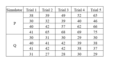 A human factors psychologist investigates which of two simulators (P and Q) results in improved task performance. Eight participants are randomly assigned to one of the two simulators and each participant's performance score is measured across five trials. The performance scores are given below (normally far more cases would be used in an actual study). (a) Compute the appropriate variance estimates; complete the F tests at <sub> </sub>and draw statistical conclusions. Show your results in a summary analysis of variance table (b) Construct a graph of the cell means. Draw final conclusions.