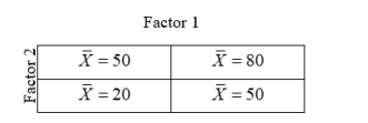 <strong>Suppose, in a two-way analysis of variance, based on 15 cases per cell, the indicated cell means were observed. We might expect to find that there will be a significant </strong> A) main effect for factor 1 B) main effect for factor 2 C) main effect for factor 1 and factor 2 D) interaction effect