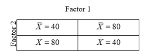 <strong>Suppose, in a two-way analysis of variance, based on 15 cases per cell, the indicated cell means were observed. We might expect to find that there will be a significant </strong> A) main effect for factor 1 B) main effect for factor 2 C) interaction effect D) effect in none of the above situations