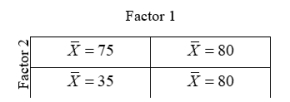 <strong>Suppose, in a two-way analysis of variance, based on 15 cases per cell, the indicated cell means were observed. We might expect to find that </strong> A) there will be a significant main effect for factor 1 B) there will be a significant main effect for factor 2 C) there will be significant degree of interaction D) all of the above are true
