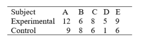 The following are the scores for the same five individuals obtained under both experimental and control conditions: Test against > 0 ( \alpha = .05) and draw final conclusions.