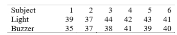 We wish to compare reaction time to sound with reaction time to light. In a carefully controlled experiment, the time required to react to a buzzer and the time required to react to a white signal light are obtained for each of six subjects. The following are the results (in milliseconds): Set up the statistical hypotheses; perform the test (α = .05), and draw final conclusions.