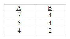 <strong>We plan to use the D score approach for dependent samples to test a hypothesis about the difference between two means. The following are the observations for our three matched pairs: </strong> A) 9 B) 12 C) 14 D) 16