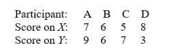 Four participants obtained the following scores on two measures. Compute r.
