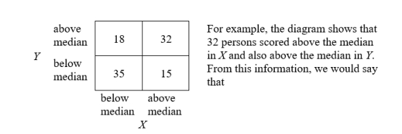 <strong>One hundred subjects are classified according to their standing in X and Y. The classification looks like this: </strong> A) r is large and positive B) r is moderate and positive C) r is zero D) r is negative