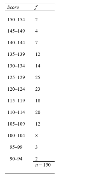Construct a cumulative percentage distribution for the following data: