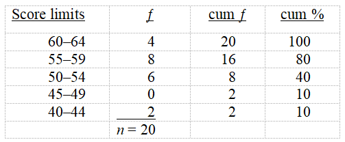 <strong>Base your answers to the questions on the following distribution: -We observe that there are six scores falling</strong> A) below 54.5 B) at 52.0 C) above 49.5 D) between 49.5 and 54.5