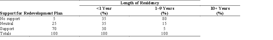 <strong>The table shows a relationship between length of residency in a low-income neighbourhood and support for a city's redevelopment plans for the neighbourhood. -Refer to the table. How should the relationship between residency and support be described?</strong> A) negative B) neutral C) positive D) null