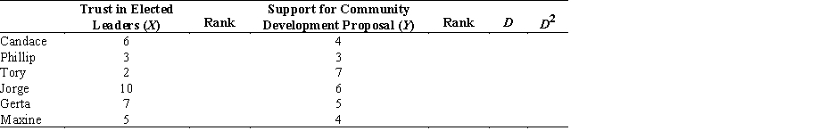 <strong> -Refer to the table. If we were to compute Spearman's rho, who would receive rank 1 for Y?</strong> A) Maxine B) Jorge C) Phillip D) Tory