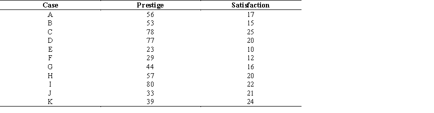 Scales have been administered to 11 employees of a large corporation to measure their job satisfaction (25-point scale) and the prestige (100-point scale) of their occupations. Higher scores indicate greater satisfaction and more prestige. Calculate Spearman's rho and write a sentence or two analyzing the strength and direction of the relationship.