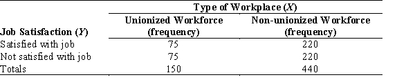 <strong> -Refer to the table. How should we calculate the conditional distribution of job satisfaction among those in unionized workforces?</strong> A) (75/220) × 100 = 34% B) (75/150) × 100 = 50% C) ((75 + 220)/440) × 100 = 67% D) ((75 + 220)/370) × 100 = 80%