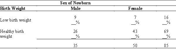 <strong> -Refer to the table. Which of the following is a valid marginal value?</strong> A) 7 B) 9 C) 26 D) 35