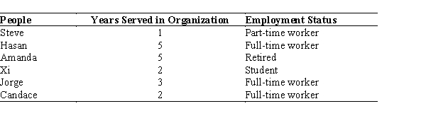 <strong>Table 3.1 Data Set of Six Volunteers at a Charitable Organization    -Refer to Table 3.1. What is the mode of employment status?</strong> A) student B) part-time worker C) full-time worker D) There is no mode for this distribution. <div style=padding-top: 35px> 