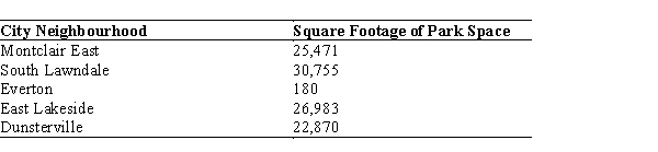 <strong>Table 3.2 Park Space in Five Neighbourhoods of a Fictional City    -Refer to Table 3.2. Which of the following describes the distribution of park space?</strong> A) negatively skewed B) positively skewed C) symmetric D) unclear from the information given <div style=padding-top: 35px> 