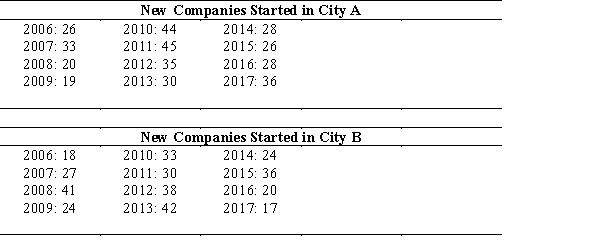 The mayor of a city (City A) was wondering whether her city has shown that more new companies start up in City A than in another city of similar size. She asked her staff to gather the number of new companies started annually in her city from 2006 to 2017. She obtained similar data from her comparison city (City B). Compute the mode, mean, median, range, and standard deviation for both cities.  <div style=padding-top: 35px> 