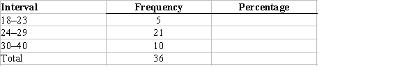 <strong>Table 2.1 Age of Respondents -According to Table 2.1, what is the width of each interval if 60 cases range in score from 4 to 84, and 10 intervals in a frequency distribution are wanted?</strong> A) approximately 4 B) approximately 8 C) approximately 12 D) approximately 60