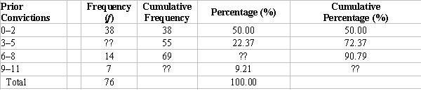 <strong>Table 2.2 Number of Prior Convictions among Inmates at a Prison -In Table 2.2, what is the ratio of people with 0-2 prior convictions to those with 9-11?</strong> A) 0.18 B) 5.43 C) 10.86 D) 76.38
