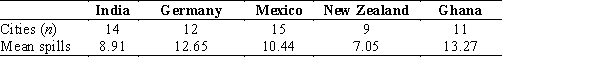 Environmental scientists gather a sample of 2016 chemical spill data from cities in six countries. This table shows information from each sample. -In order to properly conduct an ANOVA test, which of the following should be equal across the five countries?