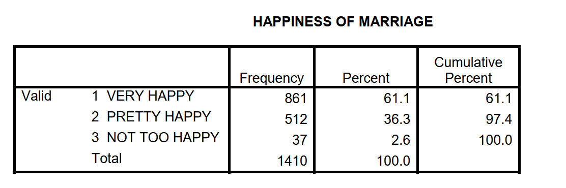 <strong>Use the following table to answer questions: -How many individuals reported being Not Too Happy with their marriage?</strong> A) 2.6 B) 37 C) 512 D) 861