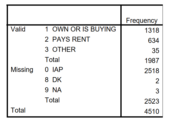 Use the following frequencies to construct a table including the percent and valid percent. DOES R OWN OR RENT HOME?
