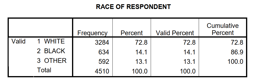 <strong>In the following table, which race represents the mode? </strong> A) white B) black C) other