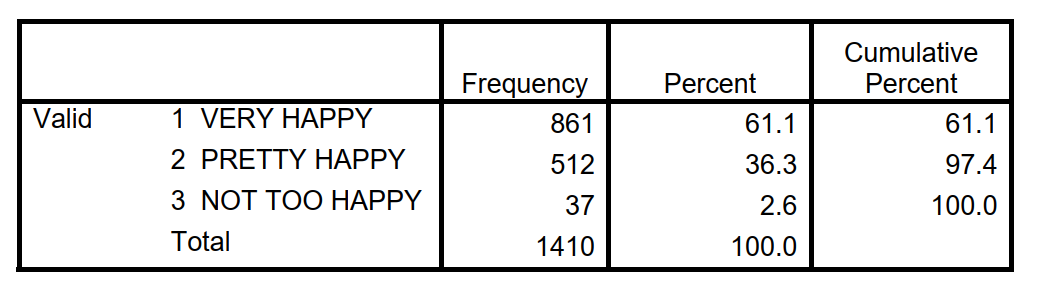 <strong>Use the following table to answer questions HAPPINESS OF MARRIAGE -What is the mode?</strong> A) very happy B) pretty happy C) not too happy D) 512