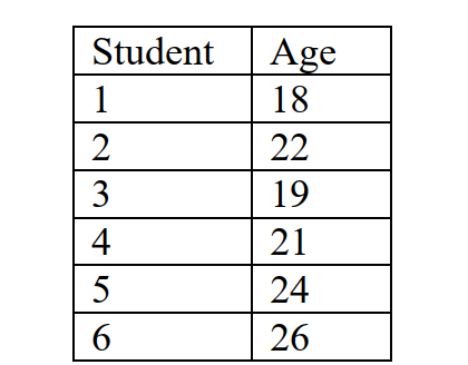 <strong>What is the median age of the following students? </strong> A) 19 B) 20 C) 21 D) 21.5