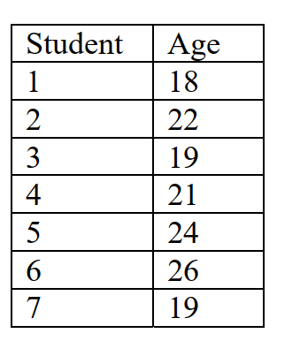 <strong>What is the median age of the following students? </strong> A) 19 B) 20 C) 21 D) 21.5