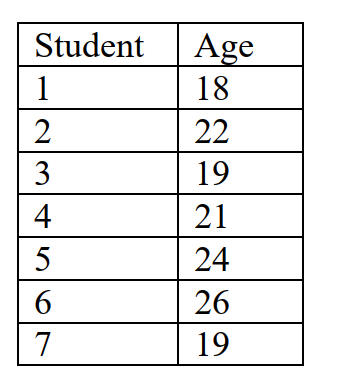 <strong>What is the mean age of the following students? </strong> A) 19 B) 20 C) 21.3 D) 24.9