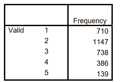 <strong>Use the following table to answer questions : NUMBER OF CHILDREN -What is the mode?</strong> A) 1 child B) 2 children C) 3 children D) 4 children