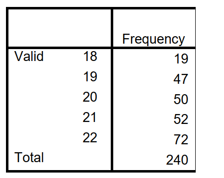 Use the following table to answer questions : AGE OF RESPONDENT -What is the mode?