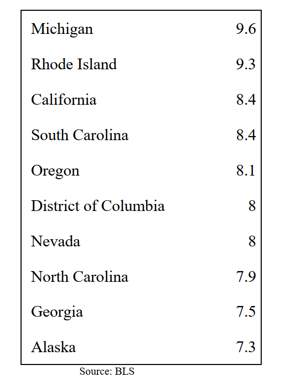 Below is a ranking of the ten highest state-level unemployment rates at the end of 2010. Use this information to answer questions : -What is the mode?