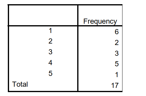<strong>Answer questions 15-16 using the following frequency distribution: NUMBER OF BROTHERS AND SISTERS -What is the variance?</strong> A) 3 B) 7.5 C) 19 D) 38