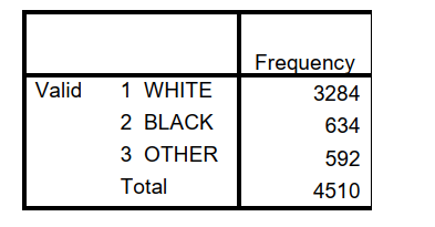 <strong>Use the following table to answer questions: RACE OF RESPONDENT -What is the probability of selecting a respondent who is white?</strong> A) .13 B) .14 C) .27 D) .73