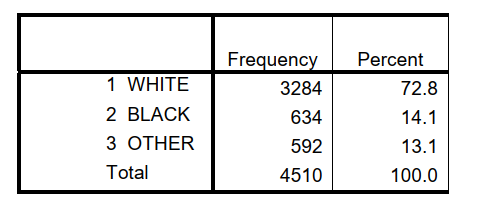 <strong>Use the following table from the 2006 GSS to answer questions : RACE OF RESPONDENT -What is the value of the measure of dispersion for the proportion white?</strong> A) .198 B) .272 C) .728 D) 1