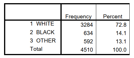 Use this table from the 2006 GSS to answer the following questions: RACE OF RESPONDENT a. What is the standard error of the proportion white? b.Report the 68% confidence interval for proportion white. c. Based on your response to part b,interpret the 68% confidence interval. d.Report the 95% confidence interval. e.Report the 99% confidence interval.