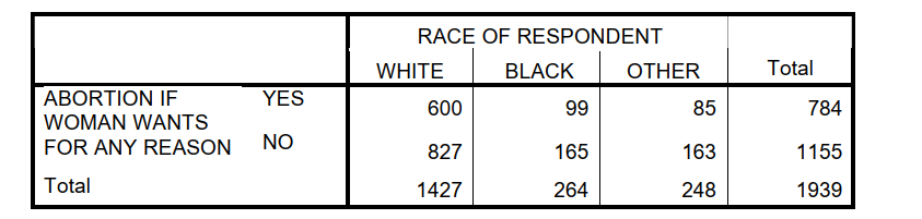 <strong>Use the following table to answer questions : Abortion Attitudes by Race of Respondent Cross-tabulation -How many respondents provided data for the table?</strong> A) 784 B) 1155 C) 1427 D) 1939