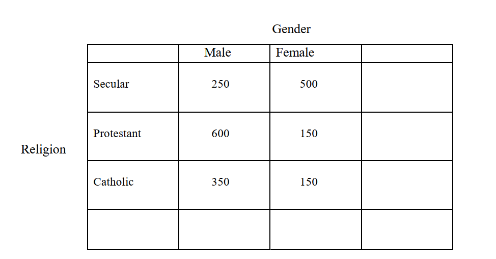The following is a hypothetical bivariate table of gender and religion: a.Complete the bivariate table. (Add marginals, percentages, and total N). b.Answer the following questions about the table: What is the independent variable for this table? What is the dependent variable?