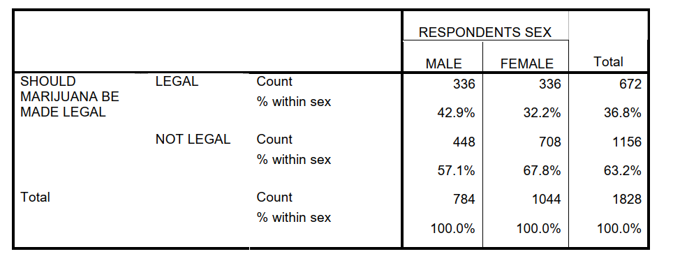 Use the following table to answer questions SHOULD MARIJUANA BE MADE LEGAL by RESPONDENTS SEX -Calculate chi-square for the above table.