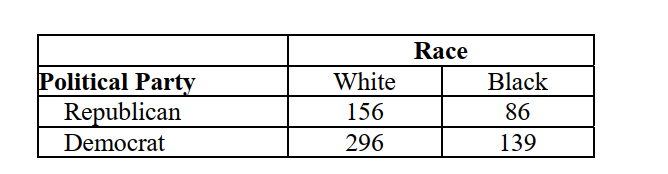 Use the table below to answer the following questions: -Test the null hypothesis that gender and support for welfare are independent (alpha =.05). Begin by stating the research hypothesis. Research Hypothesis: Obtained statistic score: Decision: Interpretation: