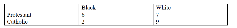 <strong>Use the table below to answer questions : -What is the appropriate measure of association for the above variables?</strong> A) phi B) lambda C) Somer's d D) either a or b