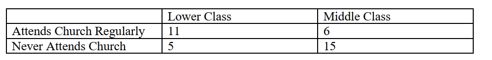 <strong>Use the table below to answer questions : -What is the appropriate measure of association for the above variables?</strong> A) phi B) gamma C) Somer's d D) either b or c