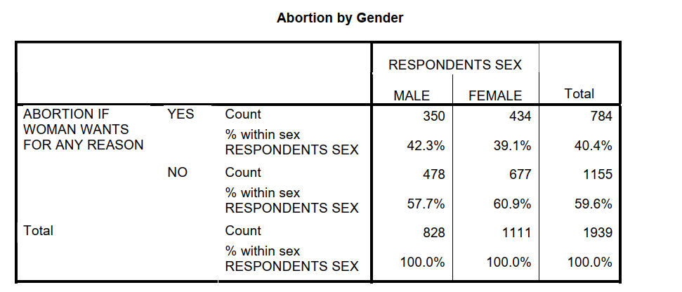 Use the table below to answer questions : -What, if any, association appears to exist in the data?