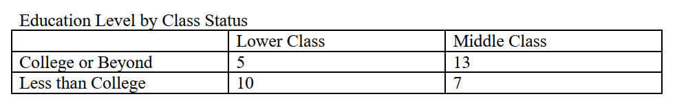 Use the table below to answer questions : -What, if any, association appears to exist in the data? What is the direction of this relationship?