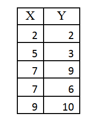 <strong>Use the data below to answer questions: -What is the sum of squares for the independent variable?</strong> A) 0 B) 28 C) 30 D) 34