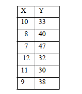 Use the data below to answer the following questions: a. Create a scatterplot using the data below. b. Calculate the slope and the y-intercept for the regression line for the distribution. Write the regression line equation. Slope: Y-intercept: Regression line: c.Interpret the numbers of boththe slope and the y-intercept. d.Compute r and <sup>2</sup> for the regression equation. e. Interpret both the r and <sup>2</sup> What does each number tell us?