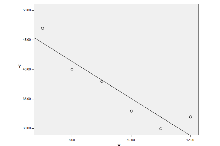 Use the data below to answer the following questions: a. Create a scatterplot using the data below. b. Calculate the slope and the y-intercept for the regression line for the distribution. Write the regression line equation. Slope: Y-intercept: Regression line: c.Interpret the numbers of boththe slope and the y-intercept. d.Compute r and <sup>2</sup> for the regression equation. e. Interpret both the r and <sup>2</sup> What does each number tell us?